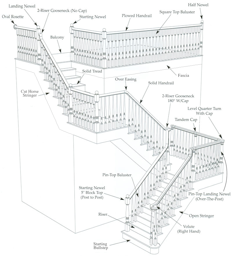 Parts Of Stairs - Components Of Stairs  Stair components, Parts of stairs,  Staircase landing